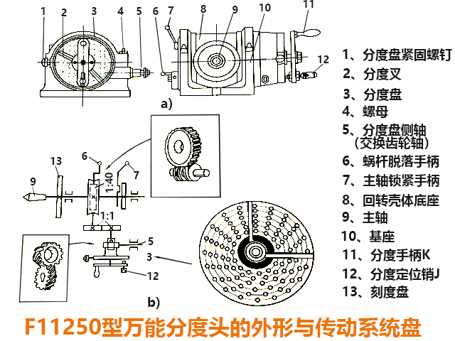 万能分度头在炮塔铣床,数控铣床中的适应范围