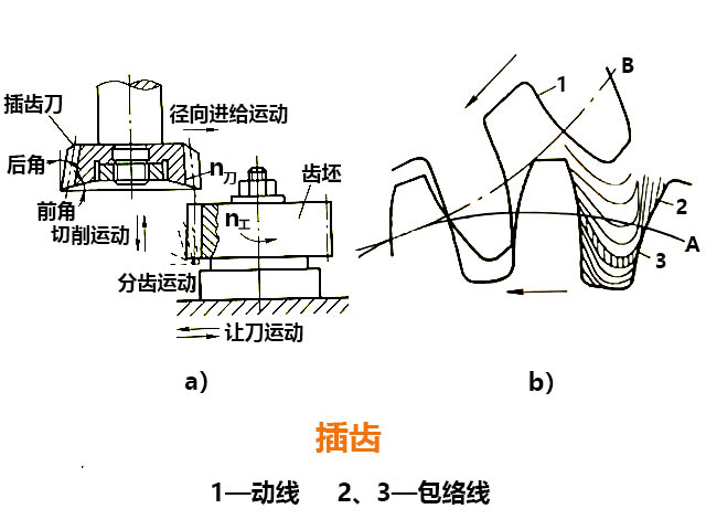 是因为插齿精度高吗?